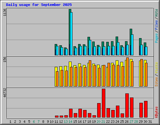 Daily usage for September 2025