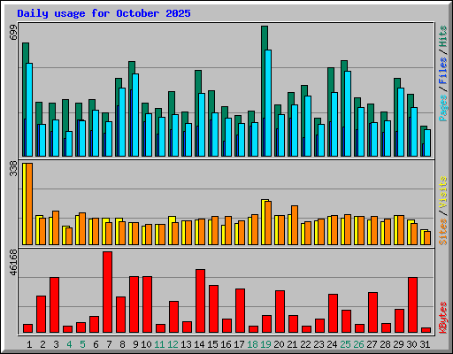 Daily usage for October 2025