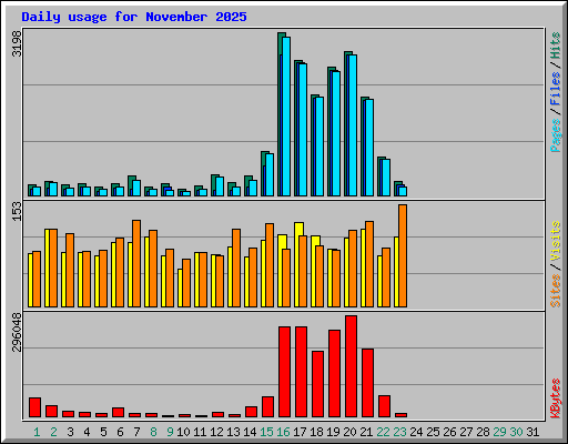Daily usage for November 2025