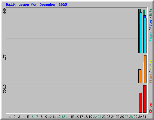 Daily usage for December 2025