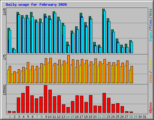 Daily usage for February 2026