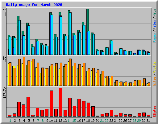 Daily usage for March 2026