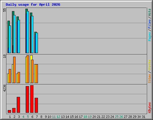 Daily usage for April 2026