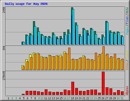 Daily usage for May 2026