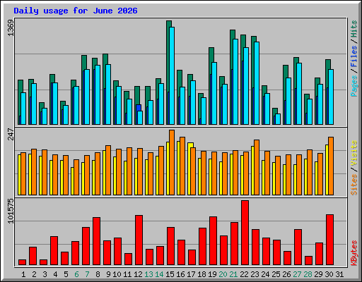 Daily usage for June 2026