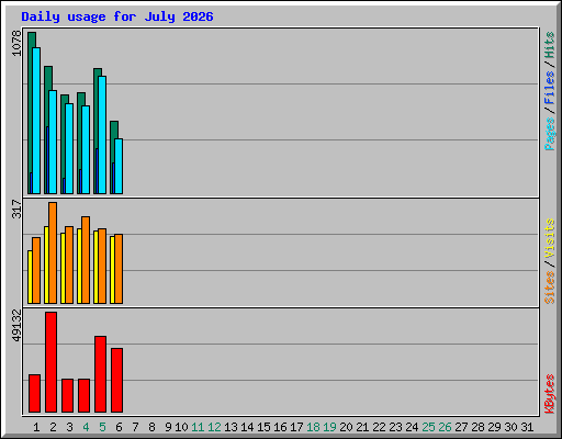 Daily usage for July 2026