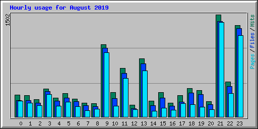 Hourly usage for August 2019