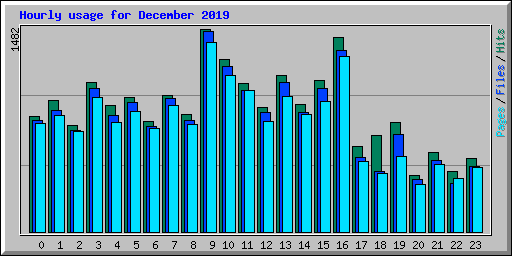 Hourly usage for December 2019