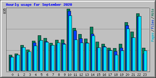 Hourly usage for September 2020