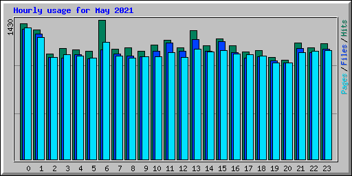 Hourly usage for May 2021