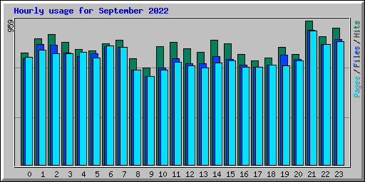 Hourly usage for September 2022