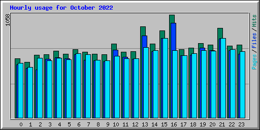 Hourly usage for October 2022