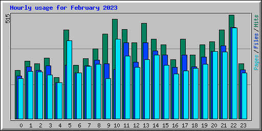 Hourly usage for February 2023