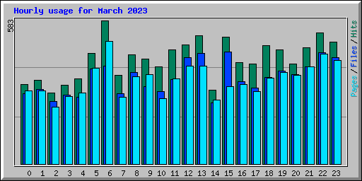 Hourly usage for March 2023