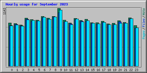 Hourly usage for September 2023