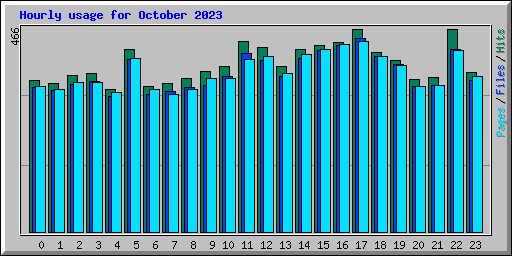 Hourly usage for October 2023