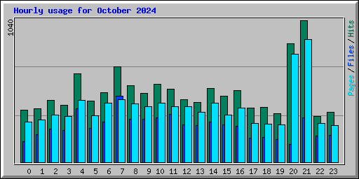 Hourly usage for October 2024