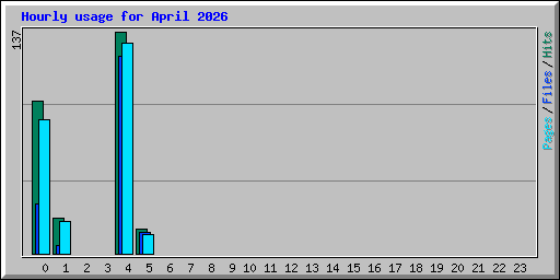 Hourly usage for April 2026