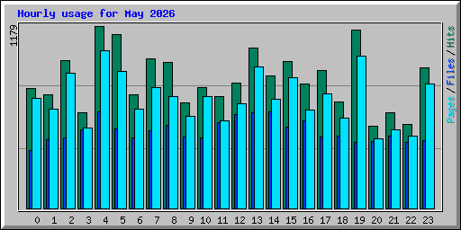 Hourly usage for May 2026